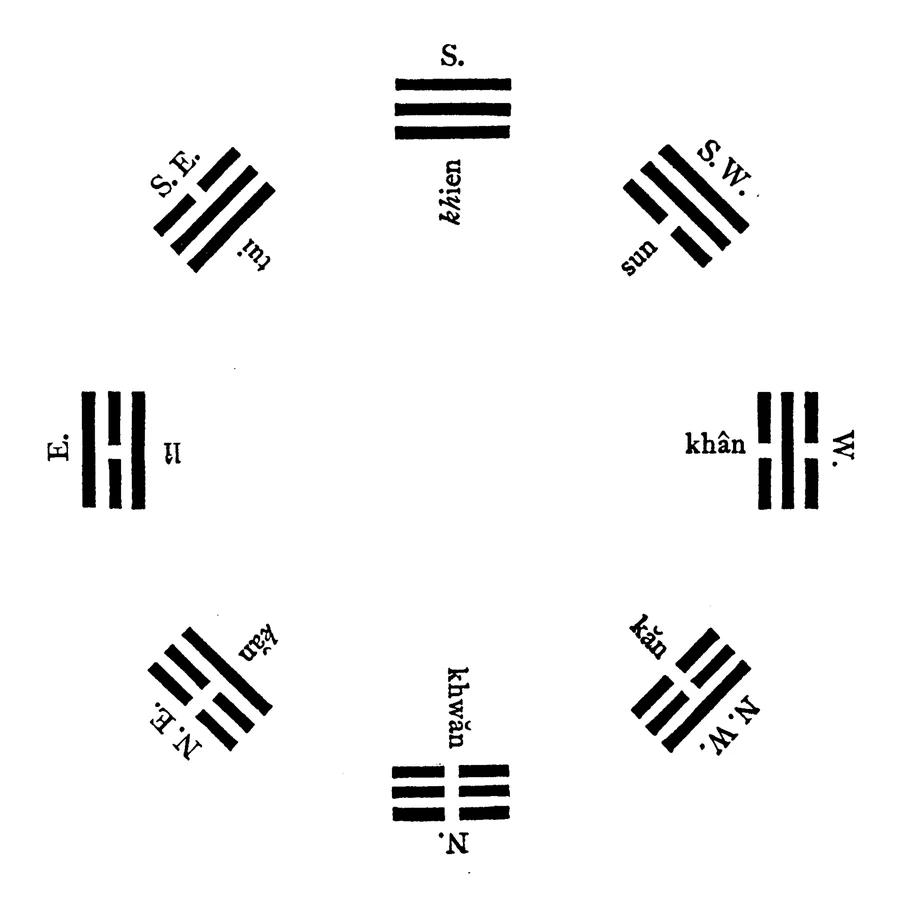 Die 8 Trigramme im Kreis nach Fuxi, Darstellung von 1882. Je 3 Linien bilden ein Trigramm, zwei Trigramme ein Hexagramm.